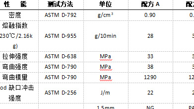 兩種阻燃劑在高光聚丙烯材料中的對比